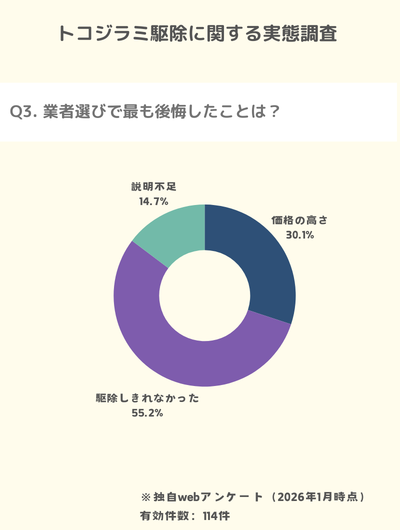 独自調査:トコジラミ駆除に関する後悔格安駆除業者では駆除しきれなかったこと