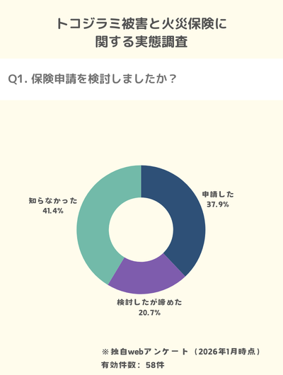 独自調査:トコジラミ被害に火災保険を申請した人は38%