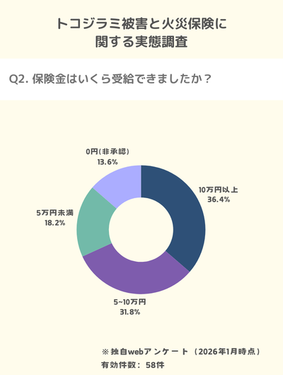 独自調査:トコジラミ被害で火災保険が受給額の平均は12.4万円