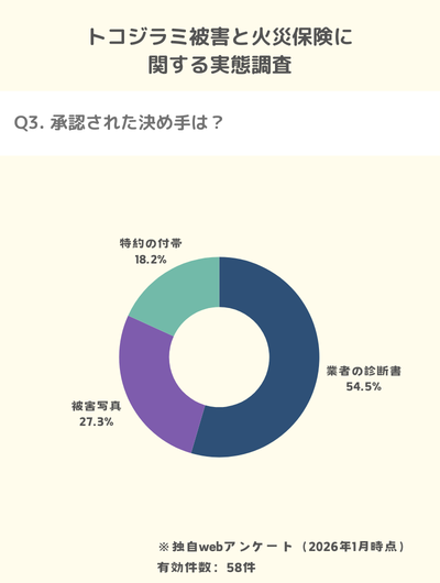 独自調査:トコジラミ被害で火災保険承認の決め手は業者による書類や写真