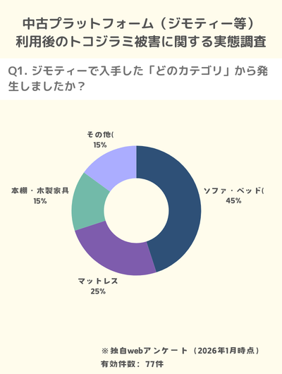独自調査:トコジラミが見つかった製品