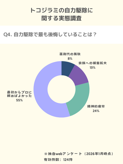 独自調査：トコジラミの自力駆除：中途半端な薬剤散布は逆効果
