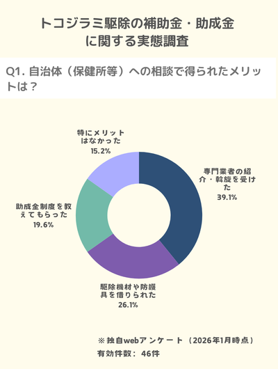 独自調査：保健所に相談してメリットがあったと感じる人は85%以上