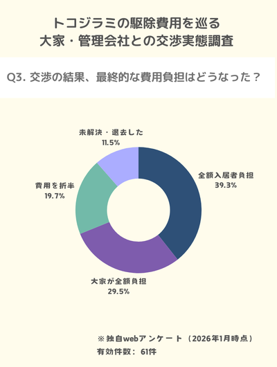 独自調査：トコジラミの駆除費用負担を入居者が負担した割合はおよそ40%