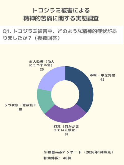独自調査:9割近い人が、トコジラミ被害によってまともな睡眠が取れていない