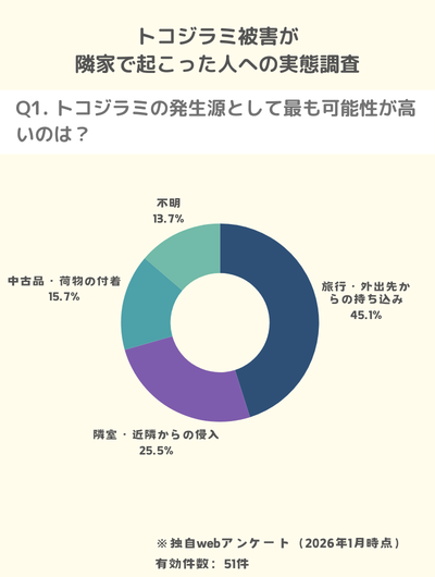 トコジラミの約25%が隣室・近隣からの侵入