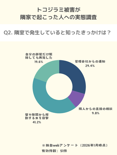 トコジラミの侵入を確信したきっかけは目撃と再発