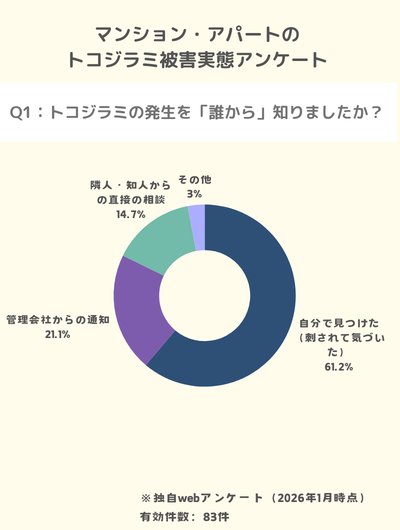 独自調査:隣室で発生したトコジラミ発見のきっかけは自分で刺されて気づいたが61.2%と最多