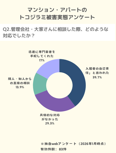 独自調査:隣室で発生したトコジラミについて管理会社や大家さんの対応に満足している人はわずか18%