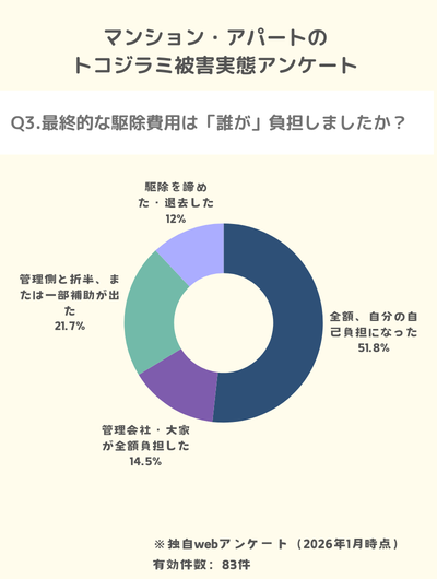 独自調査:隣室で発生したトコジラミの駆除費用が50%以上が自己負担になった