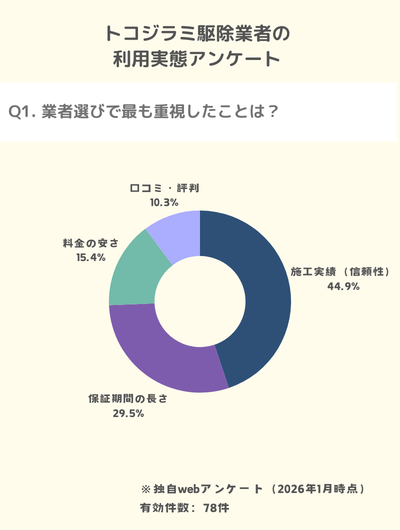 独自調査:業者選びで最も重視することは信頼性