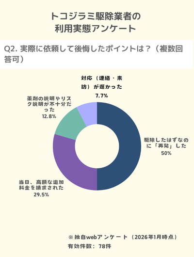 独自調査:トコジラミの駆除で後悔した理由の半数は再発