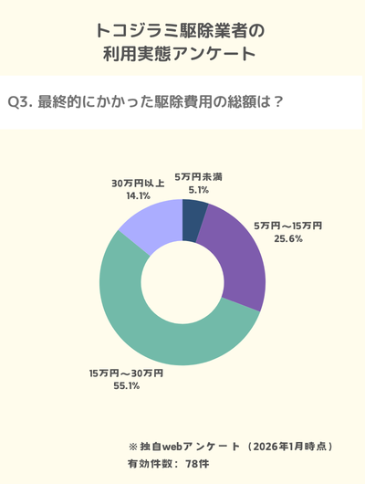 独自調査:駆除費用は15万円〜30万円に達した人が半数以上(55.2%)