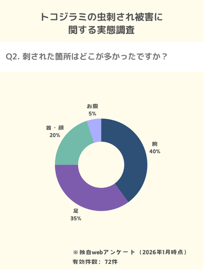 独自アンケート：トコジラミに刺された人75%が腕や足の露出部分
