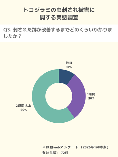 独自アンケート：トコジラミに刺され跡の改善には2週間以上かかった人が60%