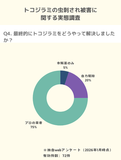独自アンケート：トコジラミに刺され人の75%はプロの駆除業者で解決