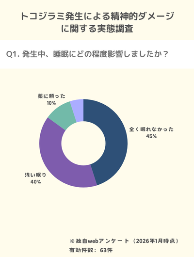 独自アンケート：トコジラミ発生被害で85%が睡眠不足に