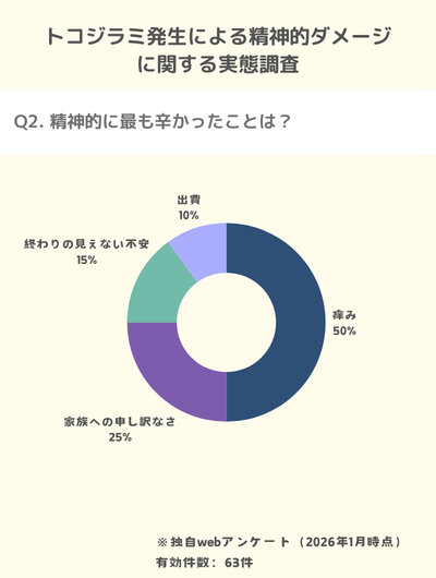 独自アンケート：トコジラミ発生被害で50%が終わりの見えない不安を感じていた