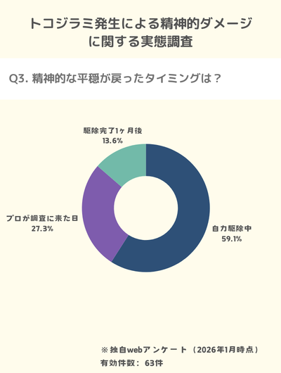 独自アンケート：トコジラミ発生被害の平穏が戻ったと感じたのはプロが調査に来たタイミング