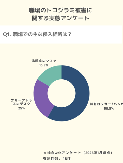 独自調査:職場からのトコジラミ侵入経路は共有ロッカーやハンガーが58%と最大