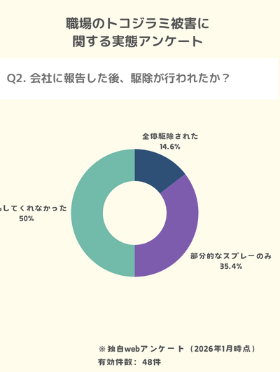 独自調査:職場にトコジラミ発生を報告したものの50%は対応がなかった