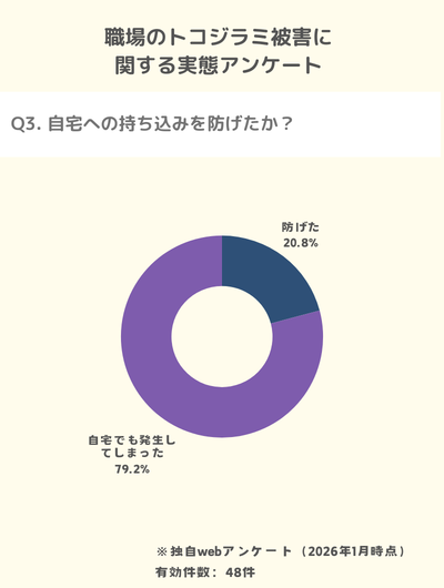 独自調査:80%の人が職場からトコジラミを自宅に持ち込んでしまった