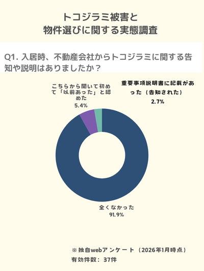 独自調査：トコジラミ被害があったことを事前に正式に教えてくれたのはわずか2.7%