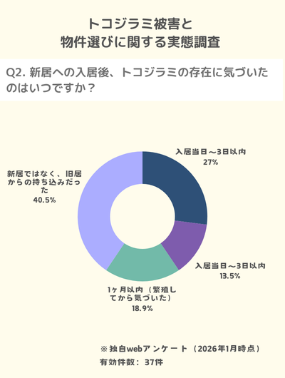 独自調査：新居にトコジラミがいた場合が60%