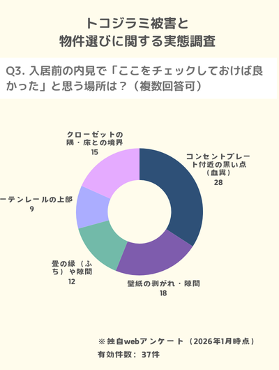 独自調査：新居の内見でチェックしておくべき場所の1位はコンセントプレート付近の血糞