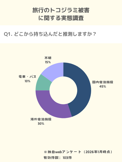 独自調査:旅行でトコジラミを持ち込む45%が日本国内の宿泊施設から
