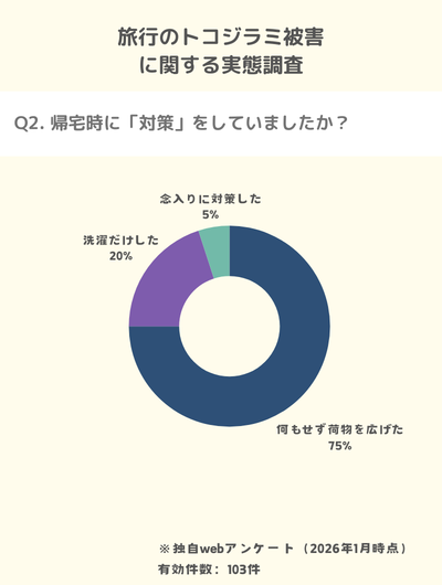 独自調査:旅行でトコジラミを持ち込み何もせずに荷物を広げて被害を拡大させた人が75%