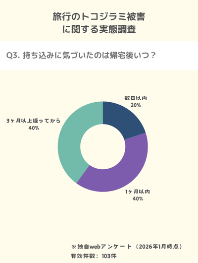 独自調査:旅行でトコジラミを持ち込み3ヶ月間被害を広げた人が40%