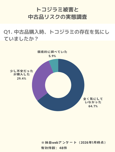 65%が無防備に部屋へ入れている
