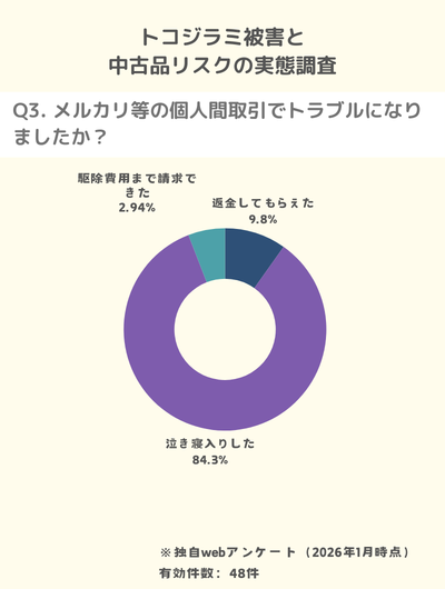 評価後にトコジラミが発覚する手遅れの連鎖