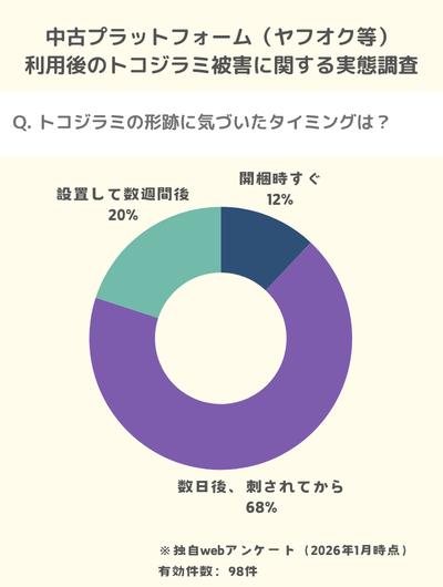 独自アンケート:約7割が数日後の被害で発覚