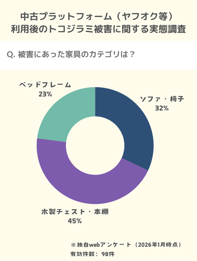 独自アンケート:トコジラミは古い木製家具にいつきやすい