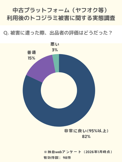 独自アンケート:評価が「非常に良い」出品者でも防げない