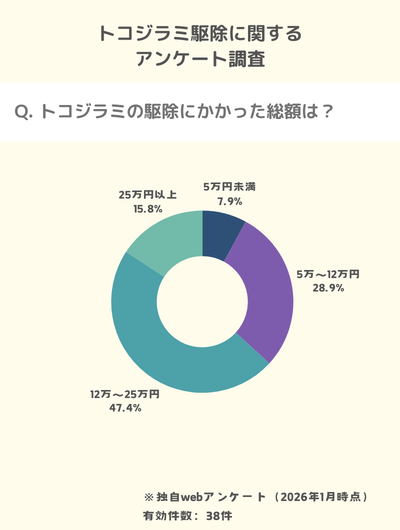 トコジラミ駆除費用に関する38人の独自アンケート結果：トコジラミ駆除に最終的にかかった総額は？