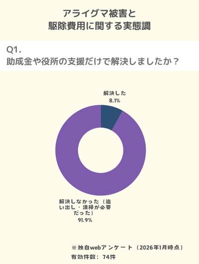 アライグマ被害と駆除費用に関する実態調査：助成金だけで解決しないが91%以上