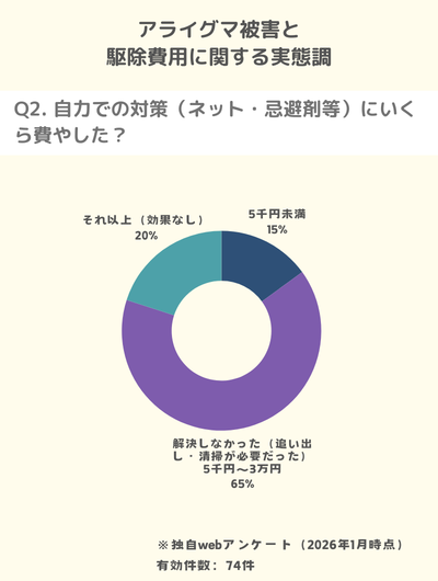 アライグマ被害と駆除費用に関する実態調査：自力駆除で解決しなかったが65%