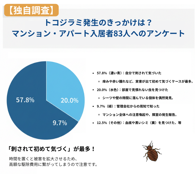 トコジラ発見のきっかけは自分で刺されて気づいた人が58%