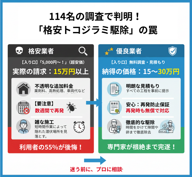 トコジラミの格安駆除業者に飛びついた55%が後悔