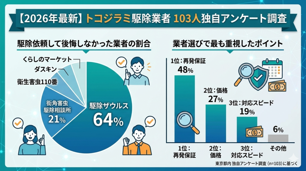 【2026年最新】トコジラミ駆除業者 103人独自アンケート調査結果駆除ザウルス64%、再発保証重視48%