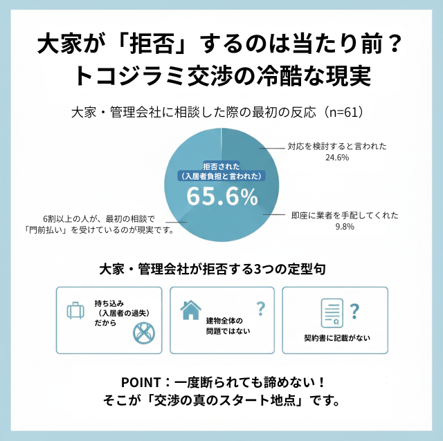 トコジラミ駆除を大家さんは一度拒否する
