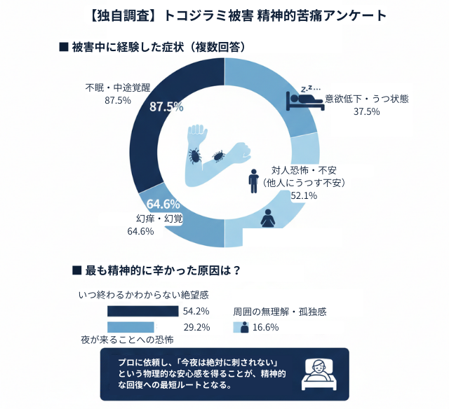 独自調査トコジラミ被害精神的苦痛まとめ
