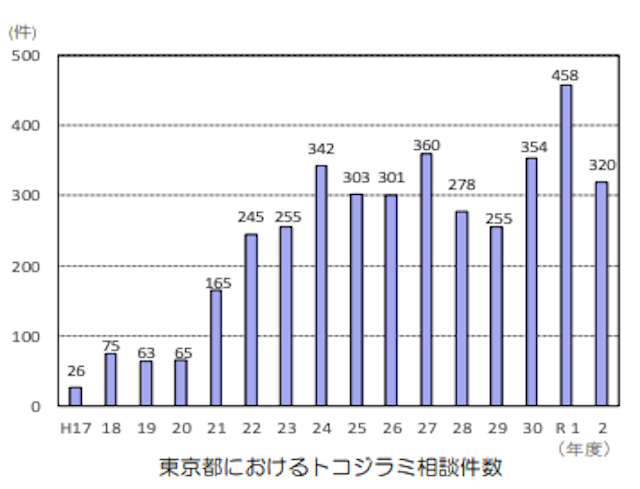 東京都におけるトコジラミ相談件数