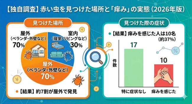 赤い虫を見つけた場所と「痒み」の実態（2026年版）