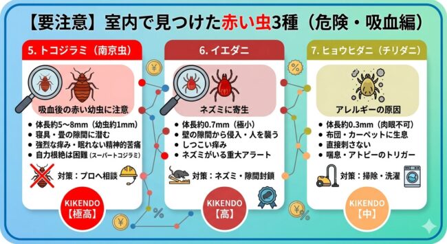 室内で見つけた赤い虫3種（危険・吸血編）