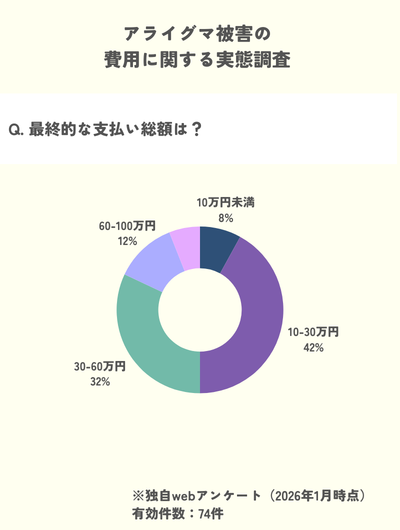 独自調査 アライグマ駆除 駆除費用 最終支払額 10〜30万円