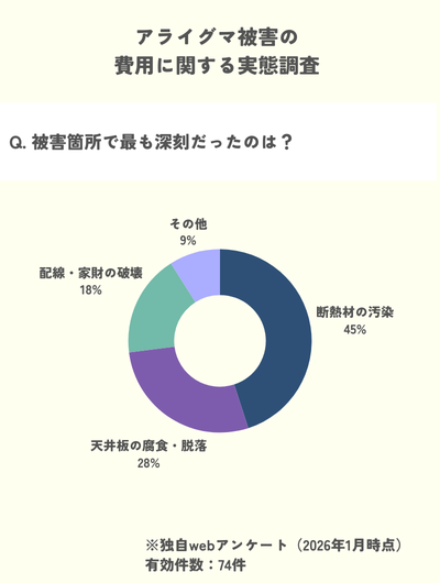 独自調査 アライグマ被害 被害箇所 被害場所 断熱材 天井板腐食 天井板脱落 配線 家財
